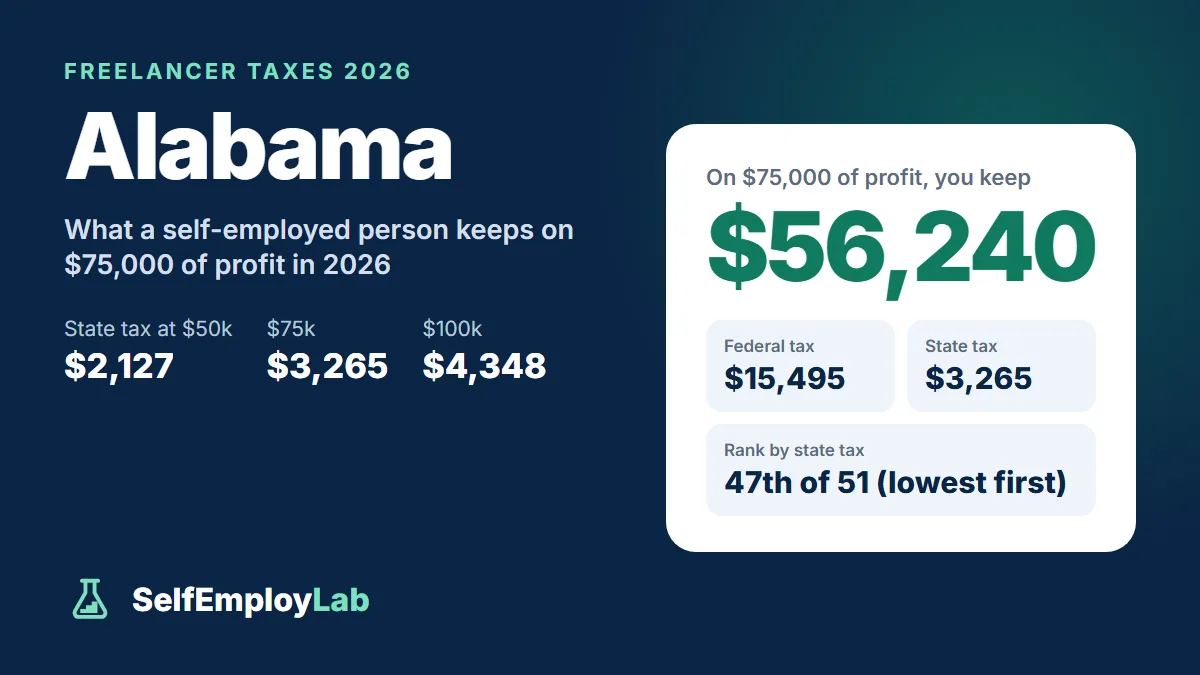 Alabama freelancer taxes 2026: on $75,000 of profit a single freelancer keeps $56,240 after $15,495 federal tax and $3,265 Alabama income tax; 47th lowest state tax of 51.