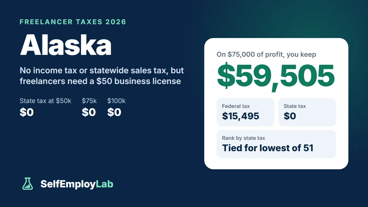 Alaska freelancer taxes 2026: on $75,000 of profit a single freelancer keeps $59,505 after $15,495 federal tax and $0 Alaska income tax; tied for the lowest state tax of 51.