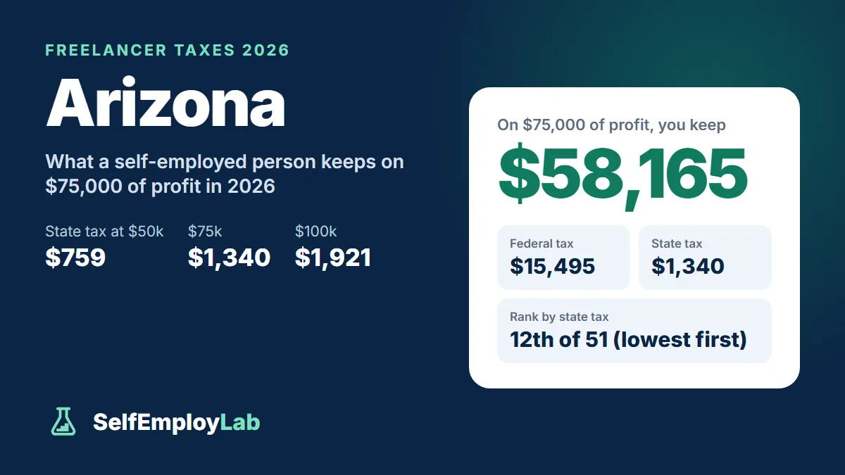 Arizona freelancer taxes 2026: on $75,000 of profit a single freelancer keeps $58,165 after $15,495 federal tax and $1,340 Arizona income tax; 12th lowest state tax of 51.