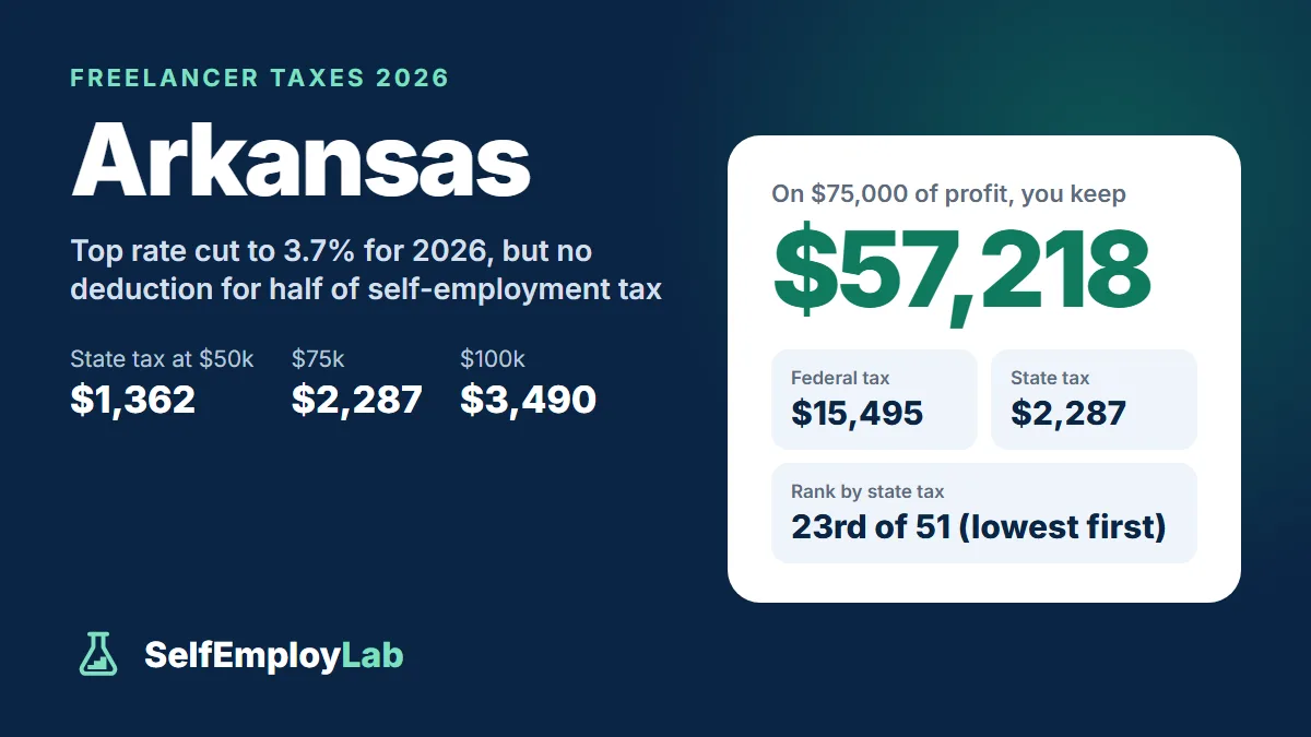 Arkansas freelancer taxes 2026: on $75,000 of profit a single freelancer keeps $57,218 after $15,495 federal tax and $2,287 Arkansas income tax; 23rd lowest state tax of 51.