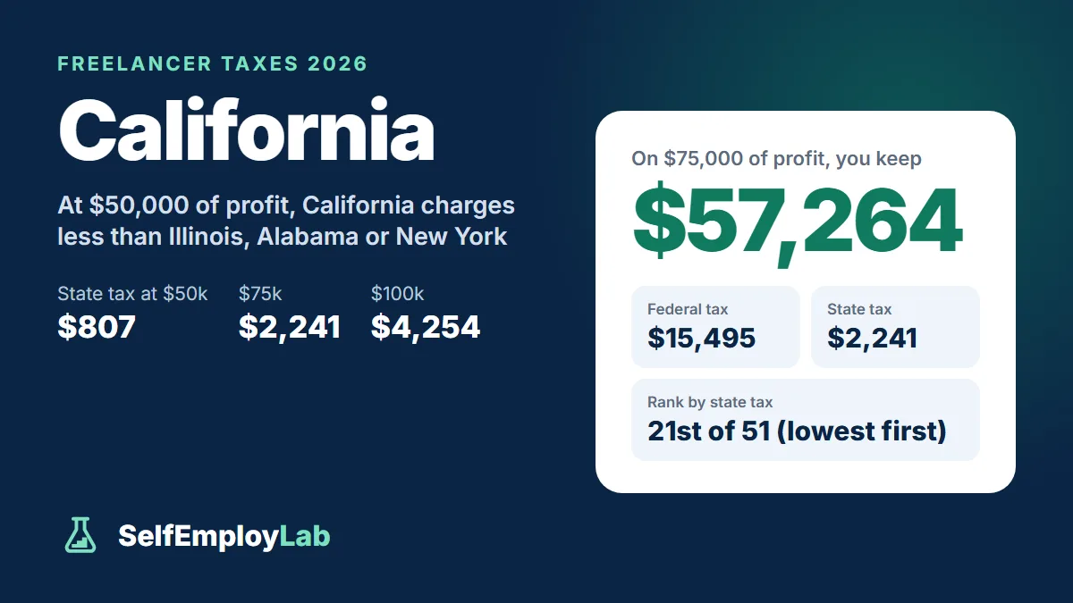 California freelancer taxes 2026: on $75,000 of profit a single freelancer keeps $57,264 after $15,495 federal tax and $2,241 California income tax; 21st lowest state tax of 51.