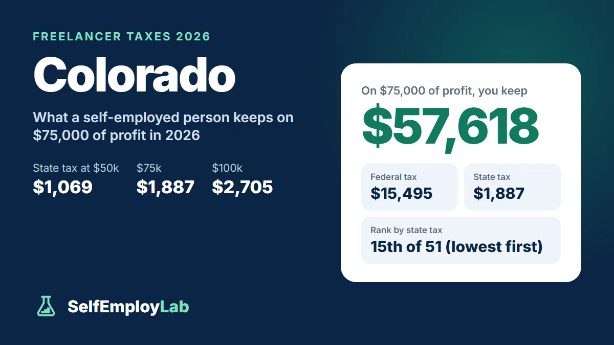 Colorado freelancer taxes 2026: on $75,000 of profit a single freelancer keeps $57,618 after $15,495 federal tax and $1,887 Colorado income tax; 15th lowest state tax of 51.