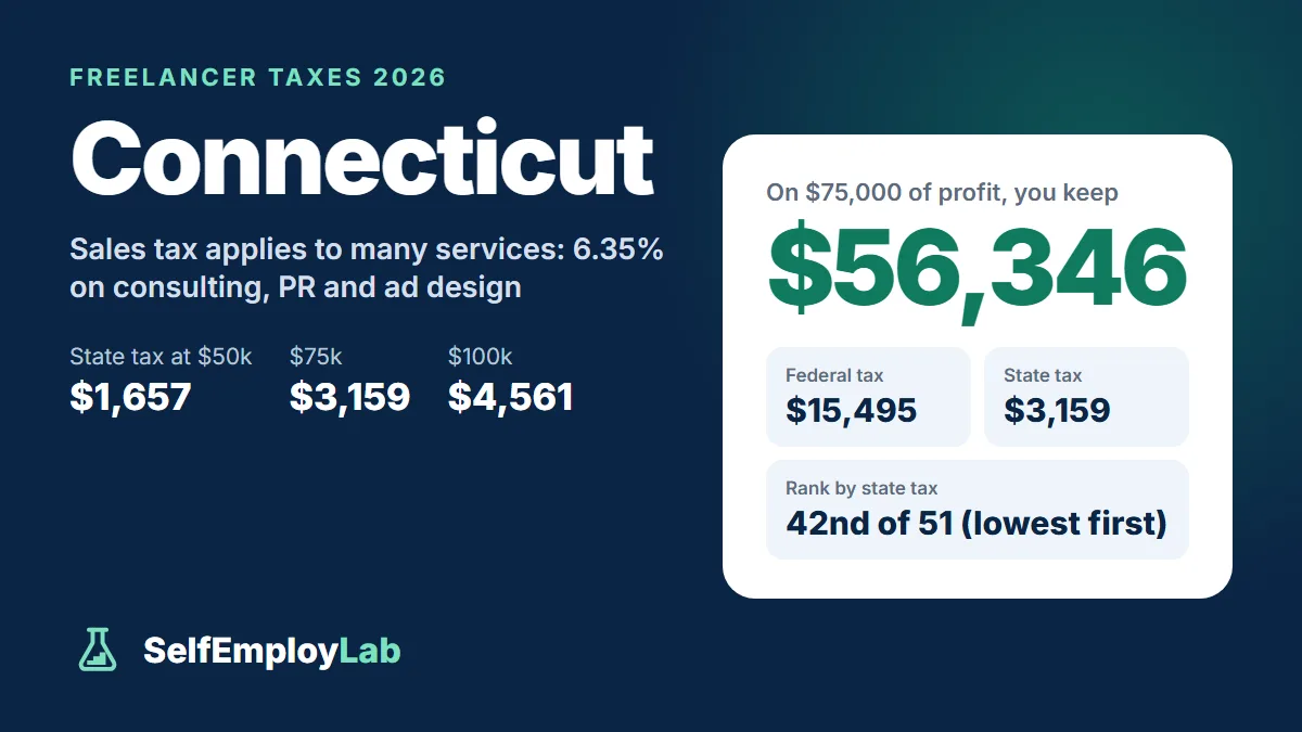 Connecticut freelancer taxes 2026: on $75,000 of profit a single freelancer keeps $56,346 after $15,495 federal tax and $3,159 Connecticut income tax; 42nd lowest state tax of 51.