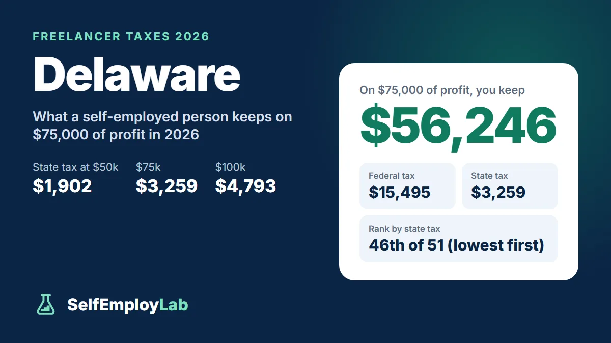 Delaware freelancer taxes 2026: on $75,000 of profit a single freelancer keeps $56,246 after $15,495 federal tax and $3,259 Delaware income tax; 46th lowest state tax of 51.