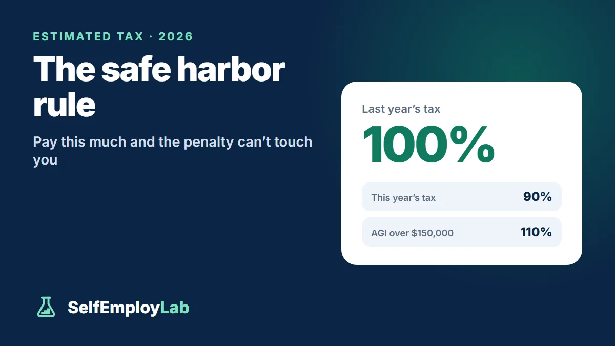2026 estimated tax safe harbor: pay 90% of this year’s tax or 100% of last year’s, 110% if AGI was over $150,000, in four equal installments.
