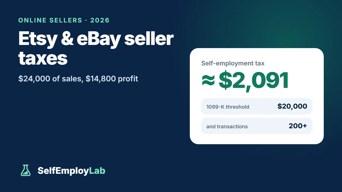 Etsy and eBay seller tax example for 2026: $24,000 of sales leaves $14,800 profit and about $2,091 of self-employment tax; 1099-K above $20,000 and 200 sales.