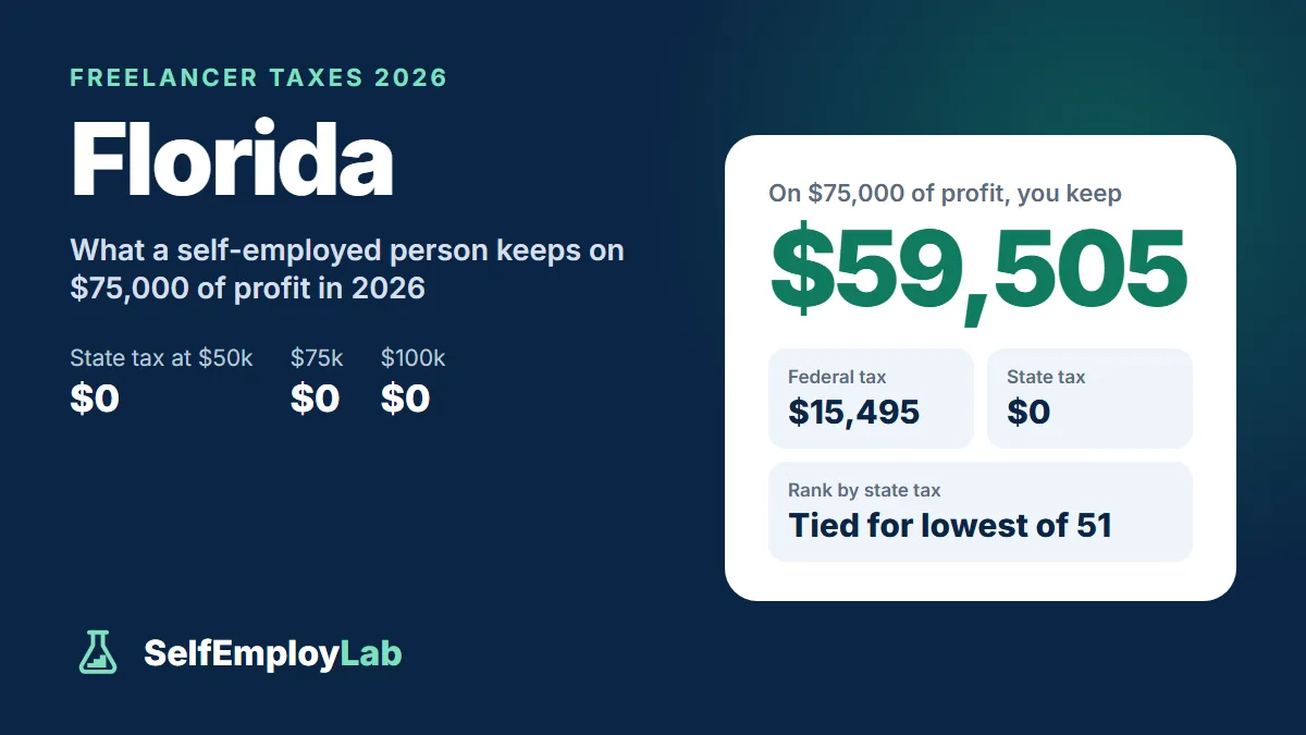 Florida freelancer taxes 2026: on $75,000 of profit a single freelancer keeps $59,505 after $15,495 federal tax and $0 Florida income tax; tied for the lowest state tax of 51.