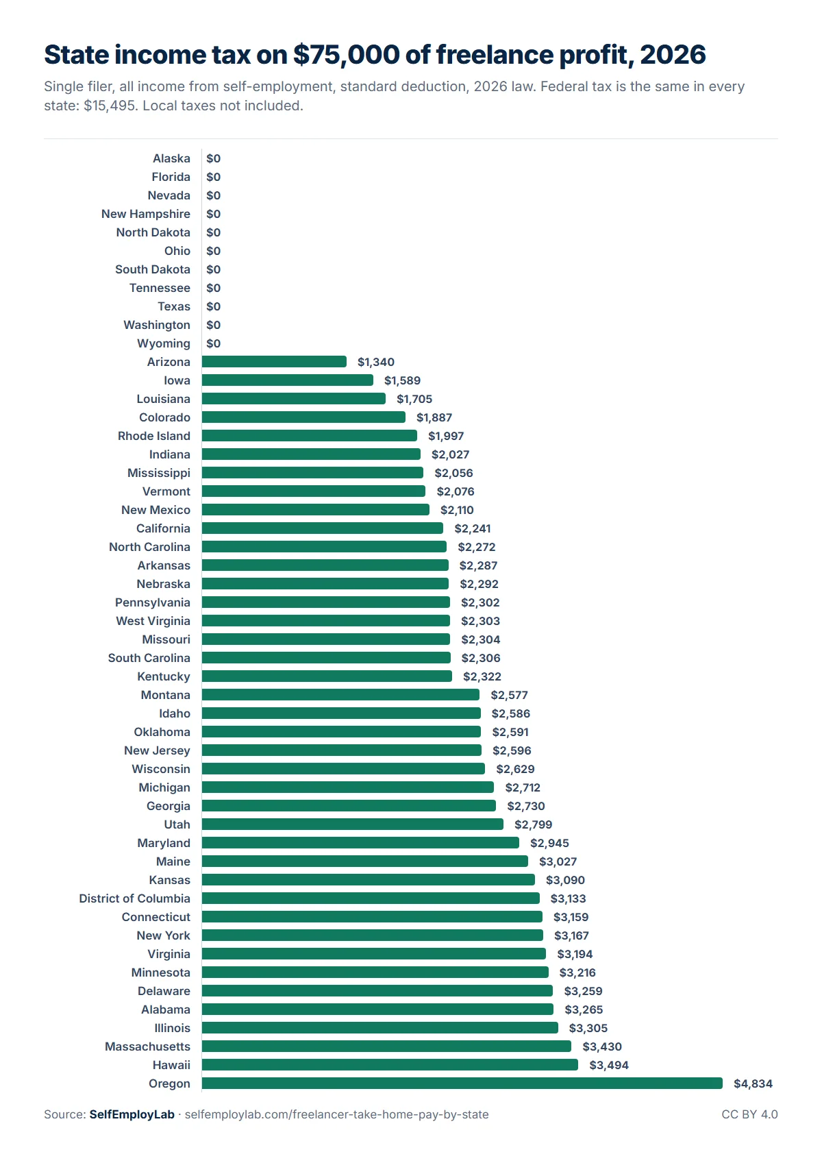 Gráfica de barras del impuesto estatal sobre la renta con una ganancia neta de $75,000 por trabajo independiente en 2026, en los 50 estados y D.C.: $0 en 11 lugares, incluidos Texas, Florida y Washington, hasta $3,494 en Hawái y $4,834 en Oregón. El impuesto federal es de $15,495 en todos los estados.