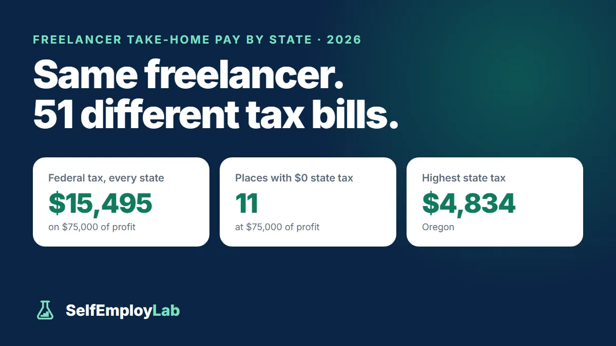 Same freelancer, 51 different tax bills: on $75,000 of profit federal tax is $15,495 in every state, 11 places charge $0 state income tax, and Oregon is highest at $4,834.
