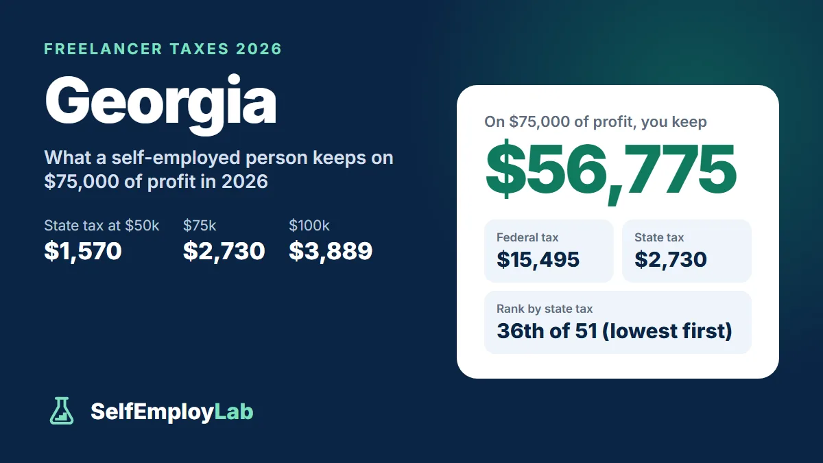 Georgia freelancer taxes 2026: on $75,000 of profit a single freelancer keeps $56,775 after $15,495 federal tax and $2,730 Georgia income tax; 36th lowest state tax of 51.
