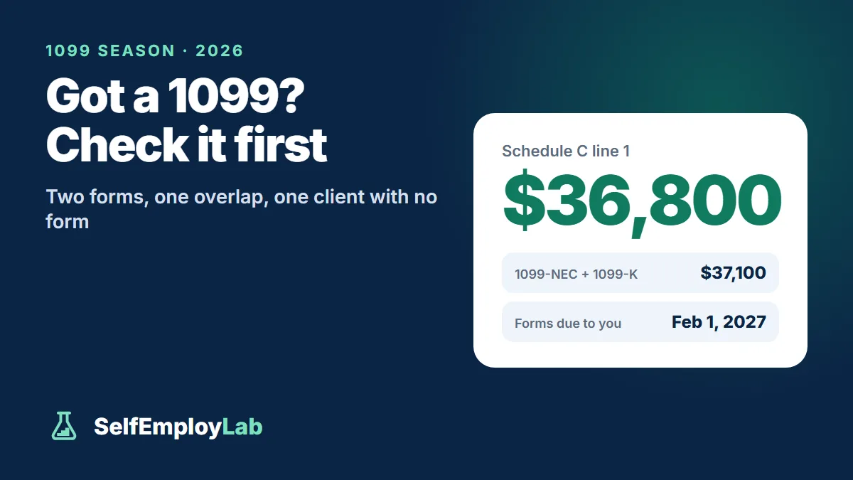 Got a 1099 for 2026: reconcile 1099-NEC and 1099-K against your records; in the example, $37,100 on two forms becomes $36,800 of reported income.