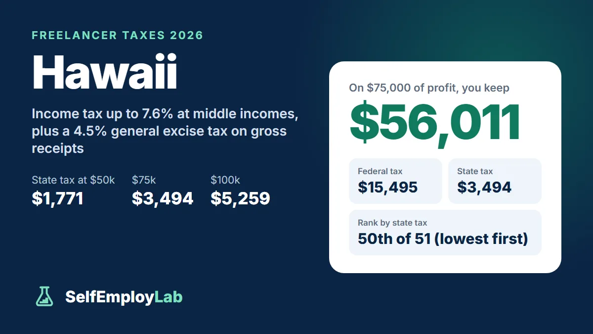 Hawaii freelancer taxes 2026: on $75,000 of profit a single freelancer keeps $56,011 after $15,495 federal tax and $3,494 Hawaii income tax; 50th lowest state tax of 51.