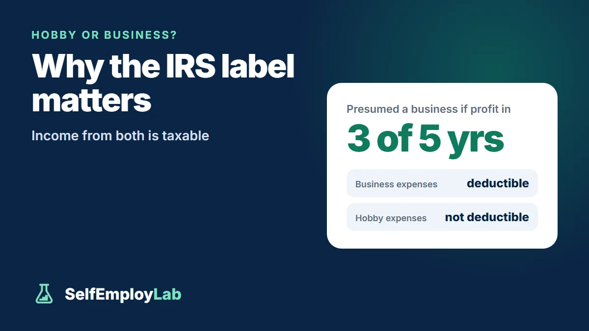 Hobby vs business income: a profit in 3 of the last 5 years means the IRS presumes a business; business expenses are deductible, hobby expenses are not.
