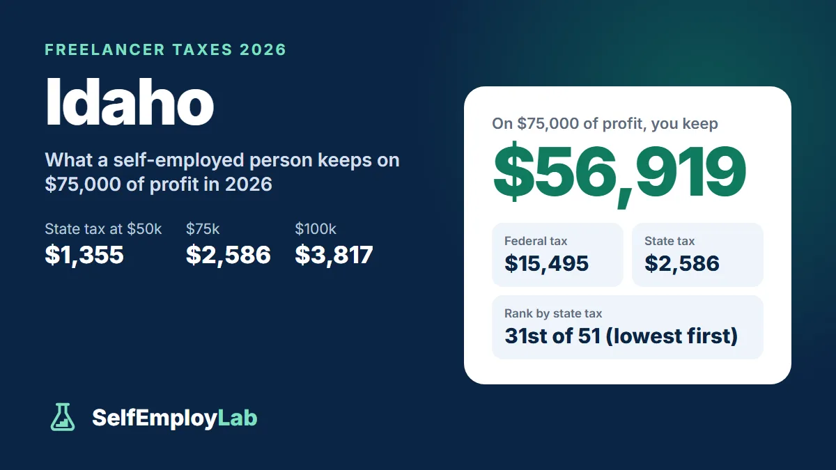 Idaho freelancer taxes 2026: on $75,000 of profit a single freelancer keeps $56,919 after $15,495 federal tax and $2,586 Idaho income tax; 31st lowest state tax of 51.