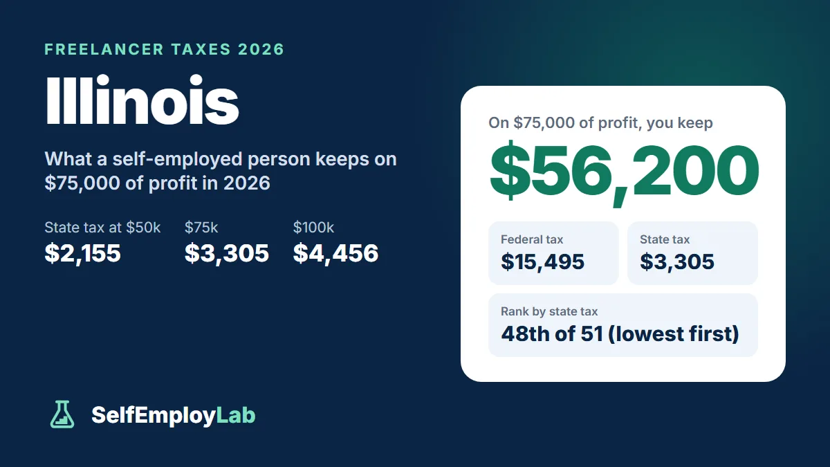 Illinois freelancer taxes 2026: on $75,000 of profit a single freelancer keeps $56,200 after $15,495 federal tax and $3,305 Illinois income tax; 48th lowest state tax of 51.