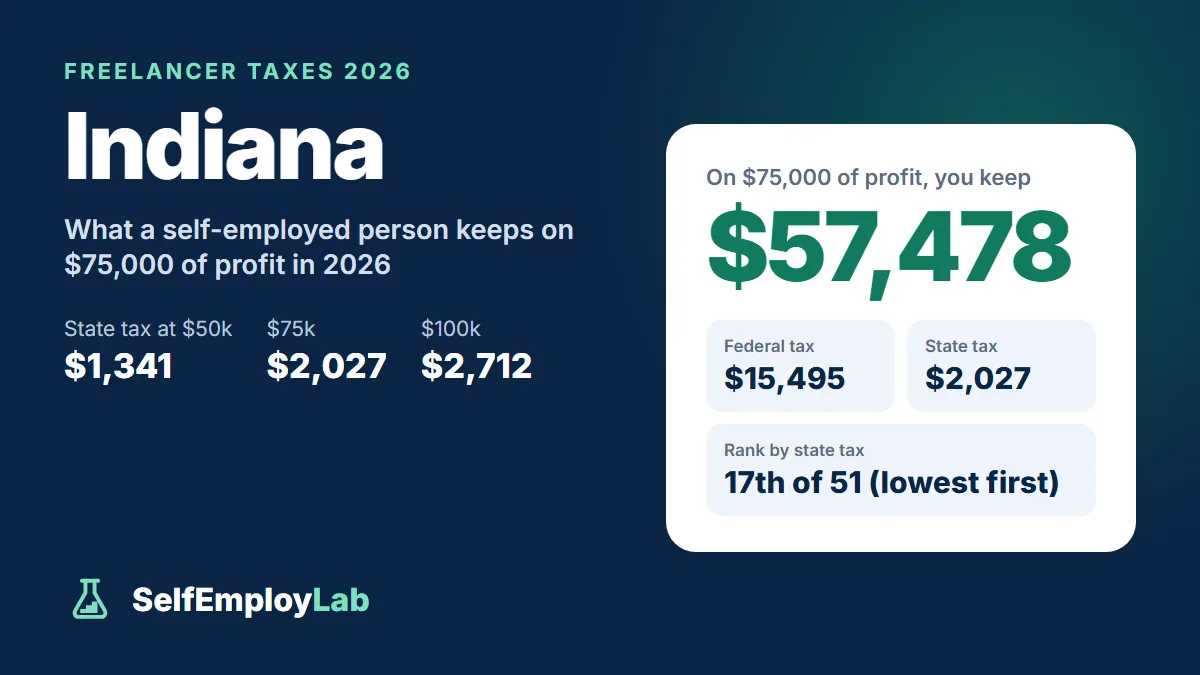Indiana freelancer taxes 2026: on $75,000 of profit a single freelancer keeps $57,478 after $15,495 federal tax and $2,027 Indiana income tax; 17th lowest state tax of 51.