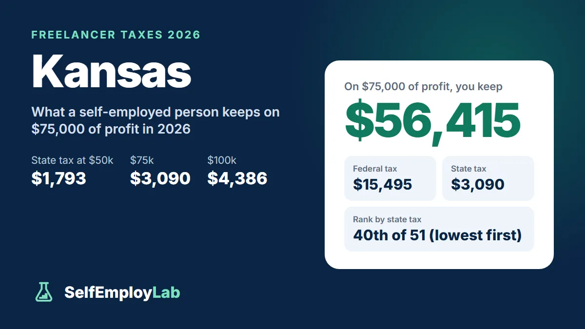 Kansas freelancer taxes 2026: on $75,000 of profit a single freelancer keeps $56,415 after $15,495 federal tax and $3,090 Kansas income tax; 40th lowest state tax of 51.
