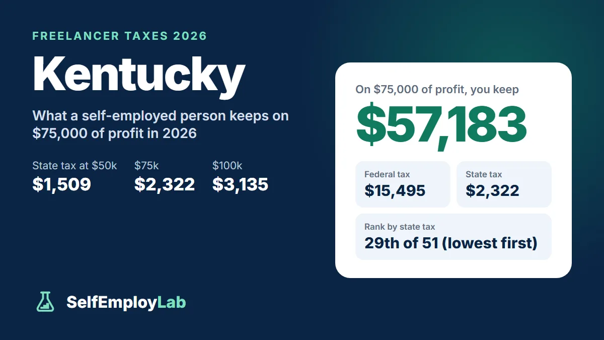 Kentucky freelancer taxes 2026: on $75,000 of profit a single freelancer keeps $57,183 after $15,495 federal tax and $2,322 Kentucky income tax; 29th lowest state tax of 51.