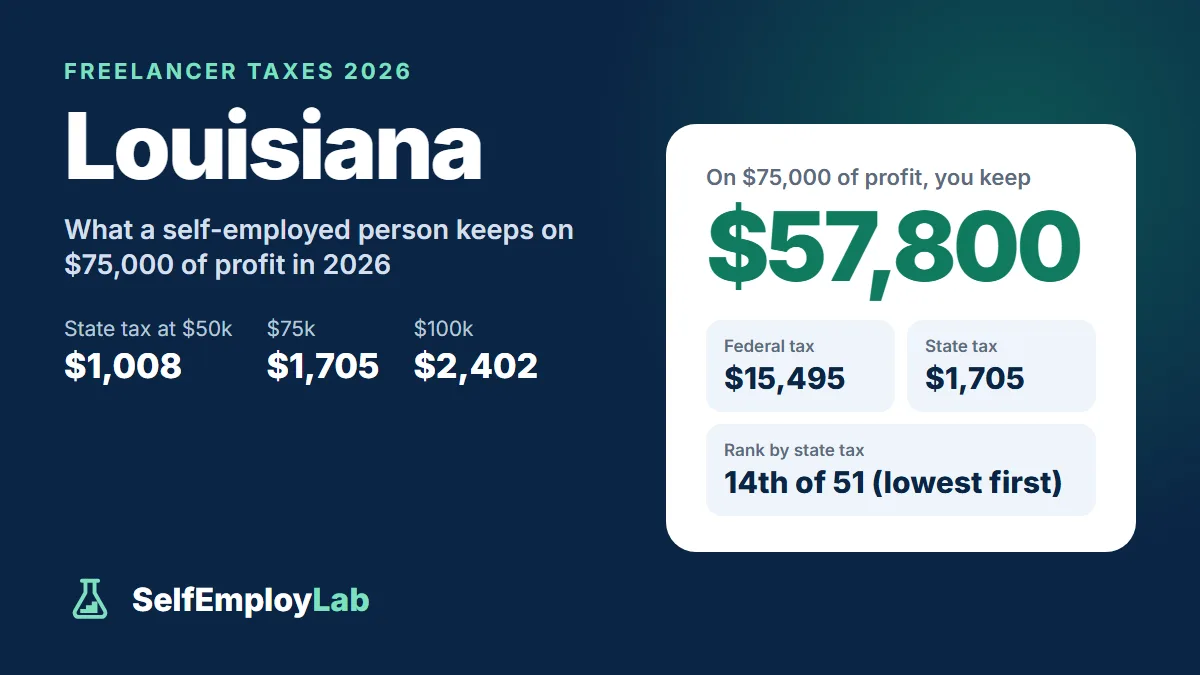 Louisiana freelancer taxes 2026: on $75,000 of profit a single freelancer keeps $57,800 after $15,495 federal tax and $1,705 Louisiana income tax; 14th lowest state tax of 51.