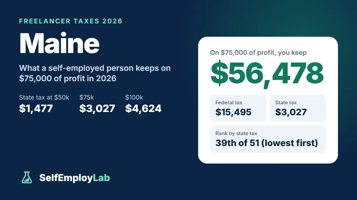 Maine freelancer taxes 2026: on $75,000 of profit a single freelancer keeps $56,478 after $15,495 federal tax and $3,027 Maine income tax; 39th lowest state tax of 51.