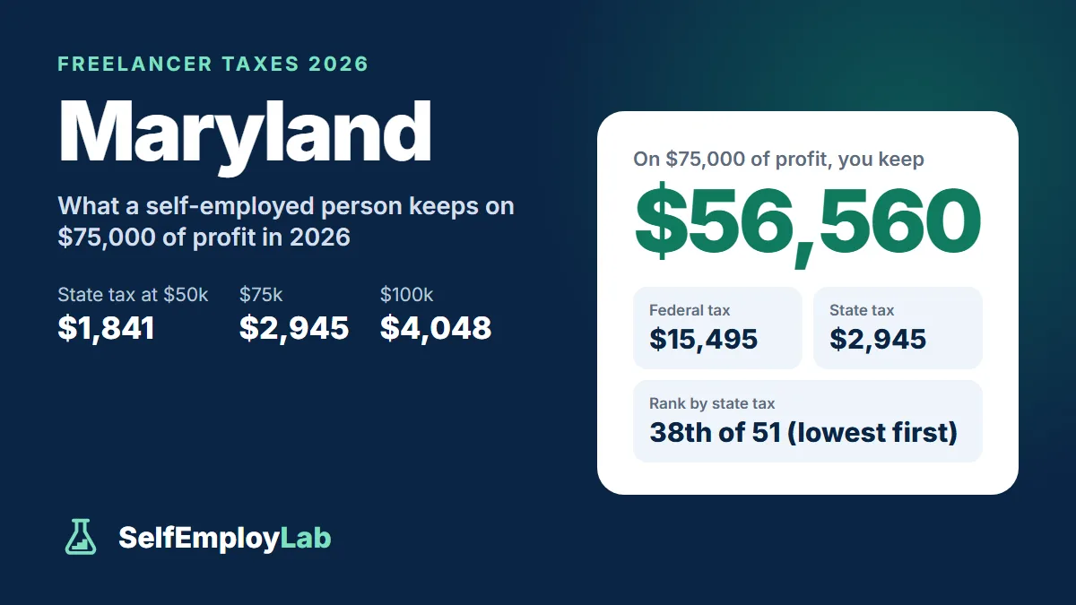 Maryland freelancer taxes 2026: on $75,000 of profit a single freelancer keeps $56,560 after $15,495 federal tax and $2,945 Maryland income tax; 38th lowest state tax of 51.