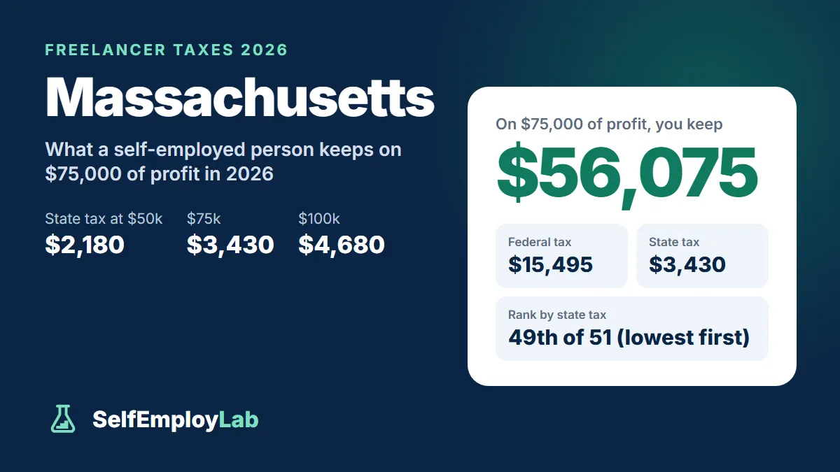 Massachusetts freelancer taxes 2026: on $75,000 of profit a single freelancer keeps $56,075 after $15,495 federal tax and $3,430 Massachusetts income tax; 49th lowest state tax of 51.