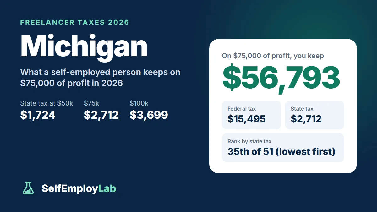 Michigan freelancer taxes 2026: on $75,000 of profit a single freelancer keeps $56,793 after $15,495 federal tax and $2,712 Michigan income tax; 35th lowest state tax of 51.