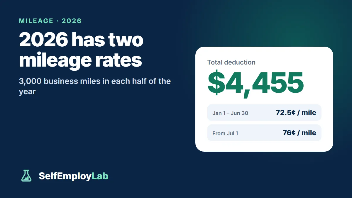 2026 business mileage rates: 72.5 cents per mile January to June and 76 cents from July 1; 3,000 miles in each half deducts $4,455.