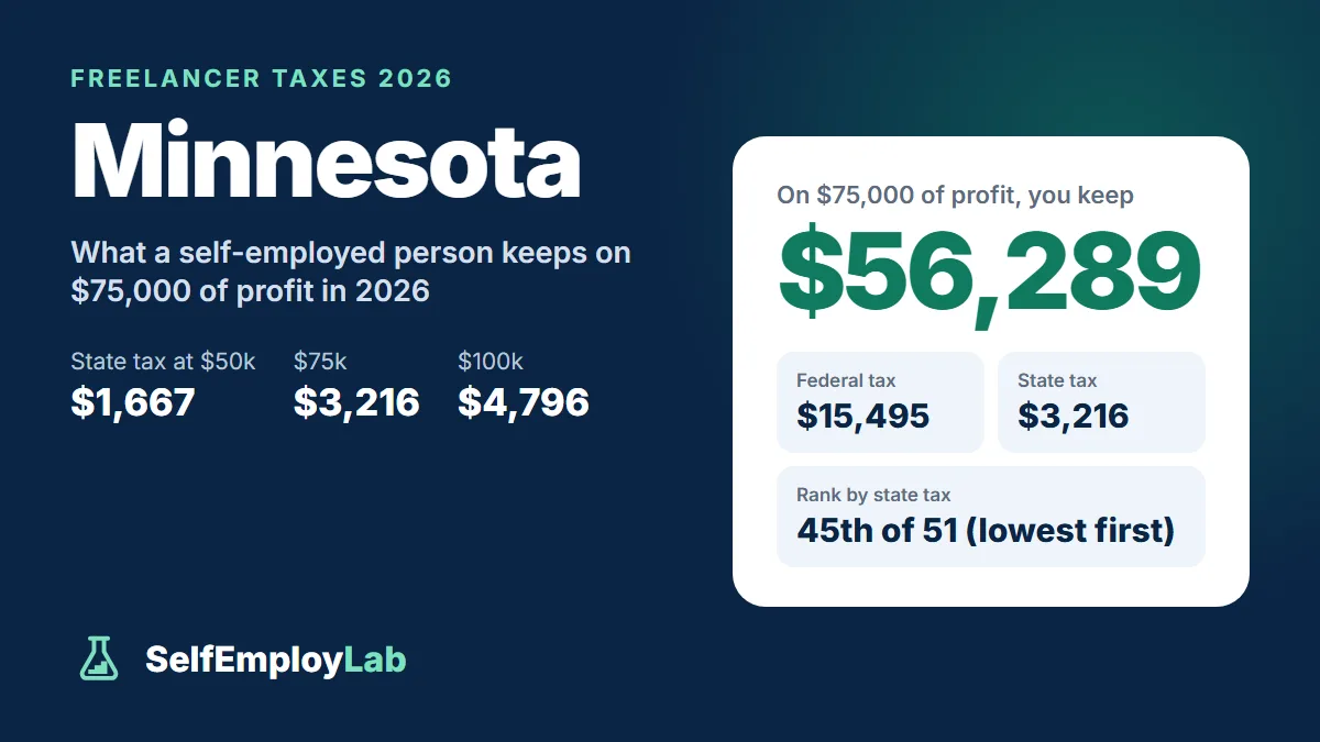 Minnesota freelancer taxes 2026: on $75,000 of profit a single freelancer keeps $56,289 after $15,495 federal tax and $3,216 Minnesota income tax; 45th lowest state tax of 51.
