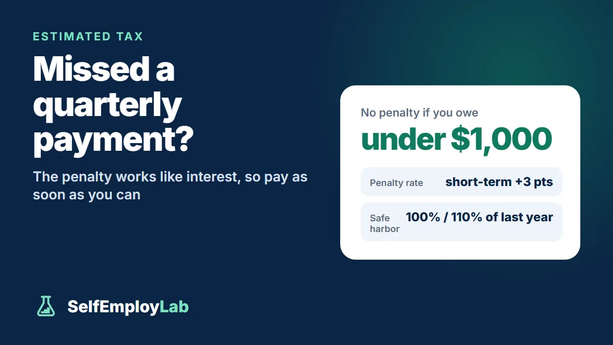 Missed quarterly estimated tax payment: the penalty works like interest at the federal short-term rate plus 3 points; none if you owe under $1,000 or meet a safe harbor.