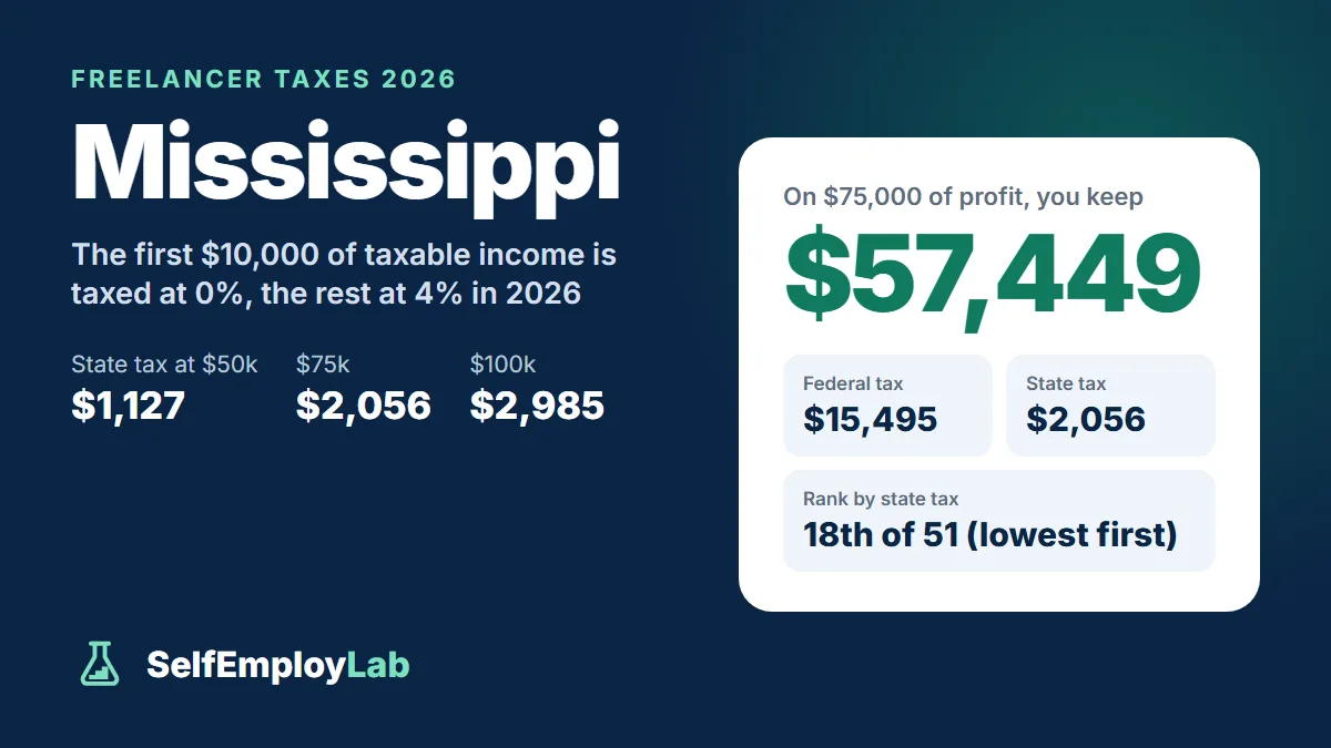Mississippi freelancer taxes 2026: on $75,000 of profit a single freelancer keeps $57,449 after $15,495 federal tax and $2,056 Mississippi income tax; 18th lowest state tax of 51.