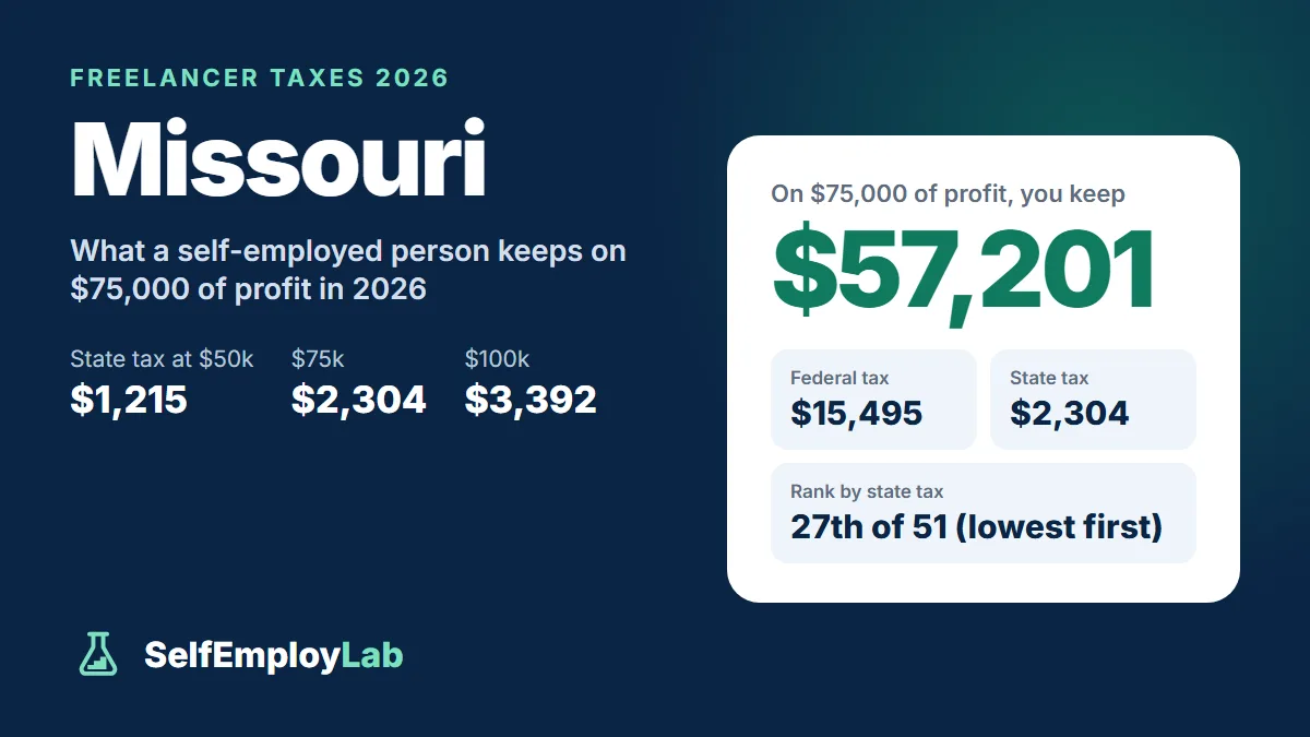 Missouri freelancer taxes 2026: on $75,000 of profit a single freelancer keeps $57,201 after $15,495 federal tax and $2,304 Missouri income tax; 27th lowest state tax of 51.