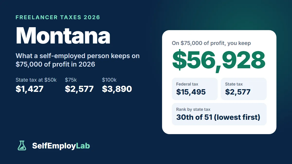 Montana freelancer taxes 2026: on $75,000 of profit a single freelancer keeps $56,928 after $15,495 federal tax and $2,577 Montana income tax; 30th lowest state tax of 51.