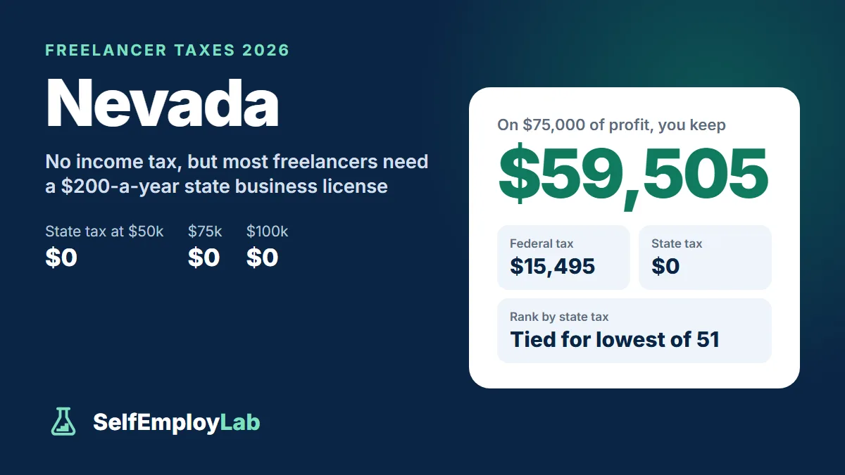 Nevada freelancer taxes 2026: on $75,000 of profit a single freelancer keeps $59,505 after $15,495 federal tax and $0 Nevada income tax; tied for the lowest state tax of 51.