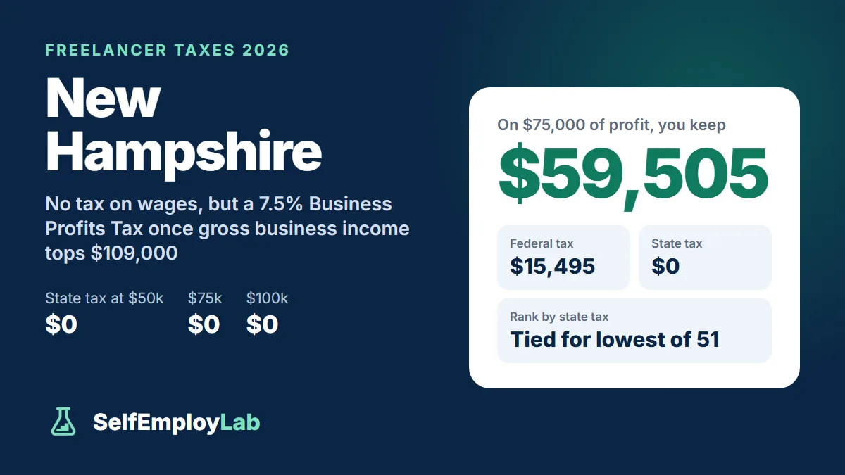 New Hampshire freelancer taxes 2026: on $75,000 of profit a single freelancer keeps $59,505 after $15,495 federal tax and $0 New Hampshire income tax; tied for the lowest state tax of 51.