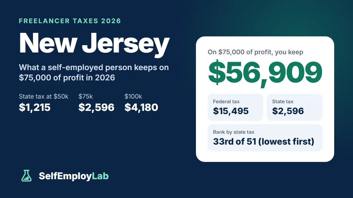 New Jersey freelancer taxes 2026: on $75,000 of profit a single freelancer keeps $56,909 after $15,495 federal tax and $2,596 New Jersey income tax; 33rd lowest state tax of 51.