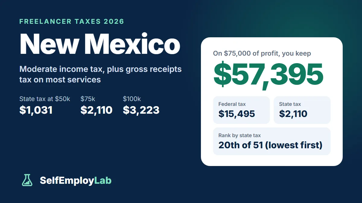 New Mexico freelancer taxes 2026: on $75,000 of profit a single freelancer keeps $57,395 after $15,495 federal tax and $2,110 New Mexico income tax; 20th lowest state tax of 51.