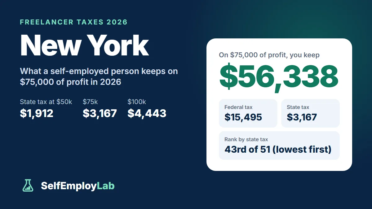 New York freelancer taxes 2026: on $75,000 of profit a single freelancer keeps $56,338 after $15,495 federal tax and $3,167 New York income tax; 43rd lowest state tax of 51.