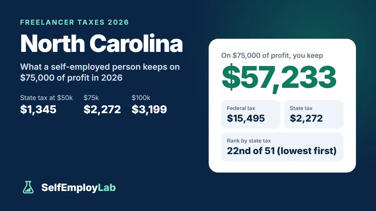 North Carolina freelancer taxes 2026: on $75,000 of profit a single freelancer keeps $57,233 after $15,495 federal tax and $2,272 North Carolina income tax; 22nd lowest state tax of 51.