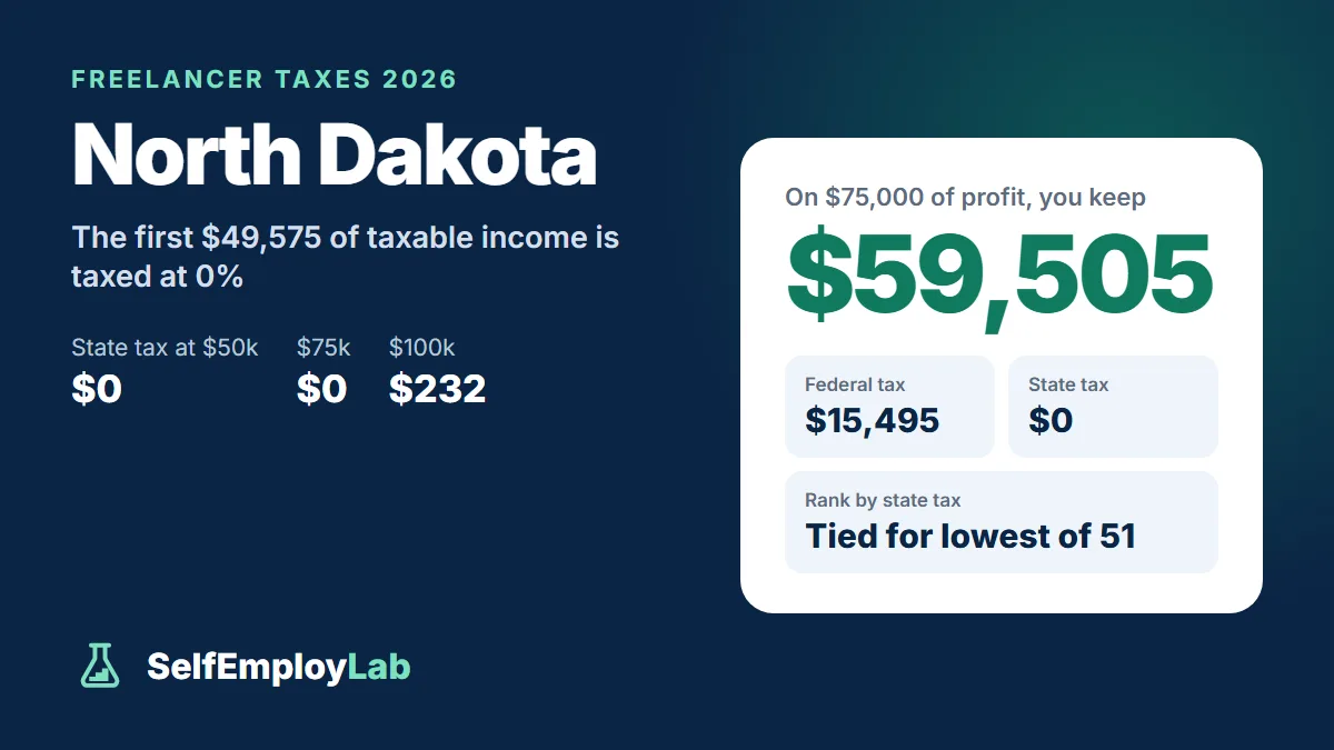North Dakota freelancer taxes 2026: on $75,000 of profit a single freelancer keeps $59,505 after $15,495 federal tax and $0 North Dakota income tax; tied for the lowest state tax of 51.