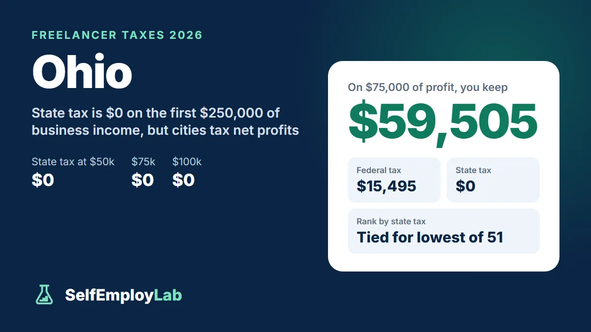 Ohio freelancer taxes 2026: on $75,000 of profit a single freelancer keeps $59,505 after $15,495 federal tax and $0 Ohio income tax; tied for the lowest state tax of 51.