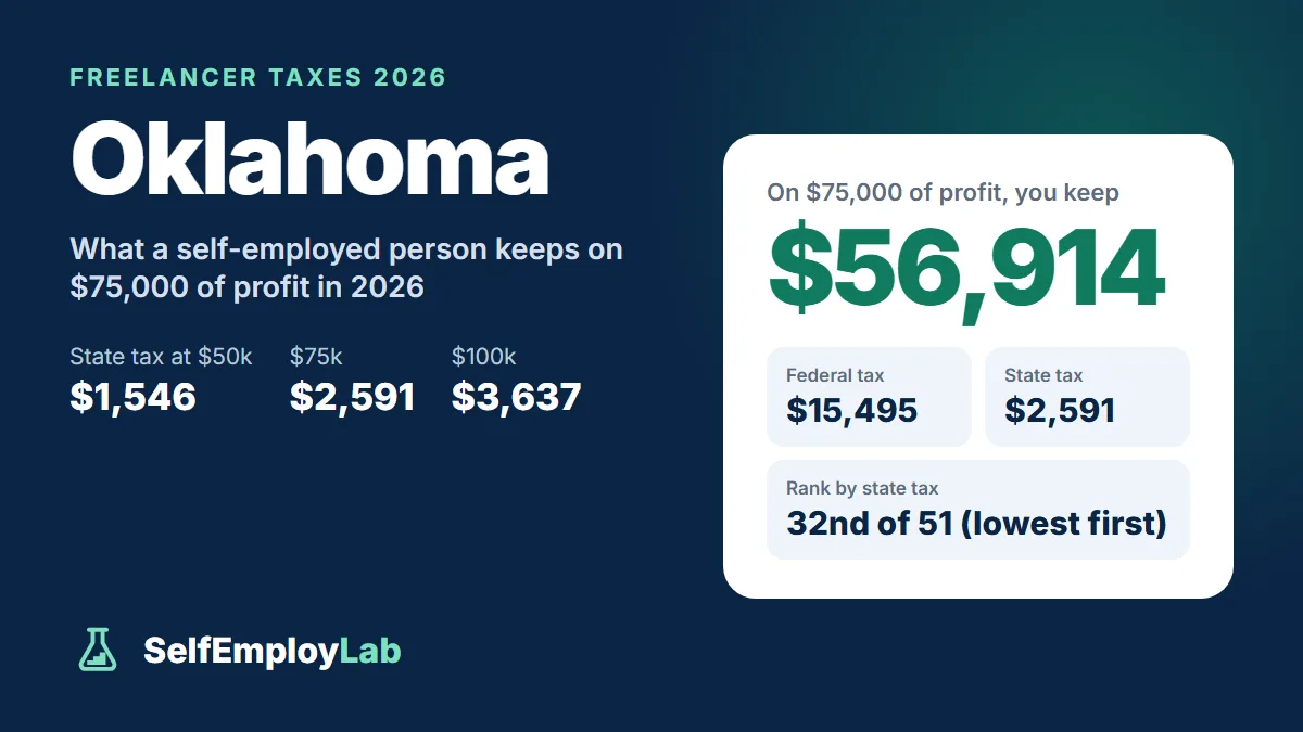 Oklahoma freelancer taxes 2026: on $75,000 of profit a single freelancer keeps $56,914 after $15,495 federal tax and $2,591 Oklahoma income tax; 32nd lowest state tax of 51.
