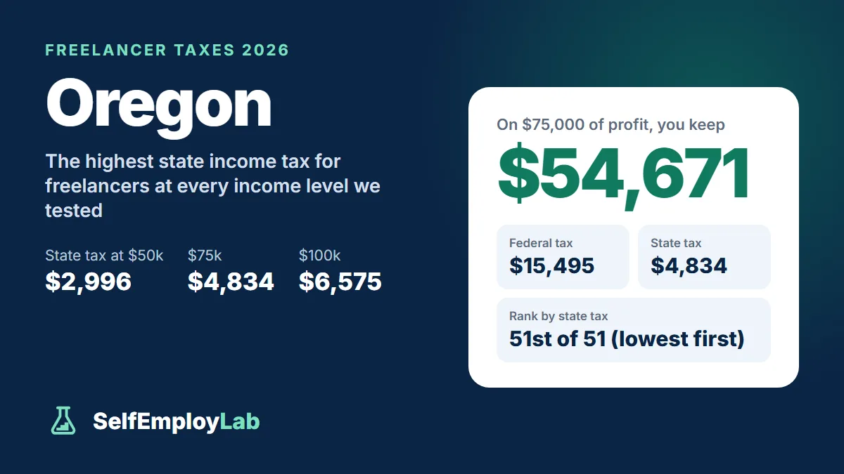 Oregon freelancer taxes 2026: on $75,000 of profit a single freelancer keeps $54,671 after $15,495 federal tax and $4,834 Oregon income tax; 51st lowest state tax of 51.