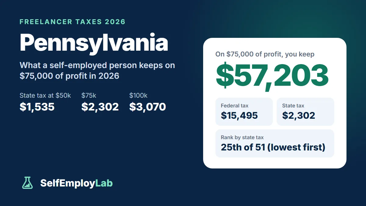 Pennsylvania freelancer taxes 2026: on $75,000 of profit a single freelancer keeps $57,203 after $15,495 federal tax and $2,302 Pennsylvania income tax; 25th lowest state tax of 51.