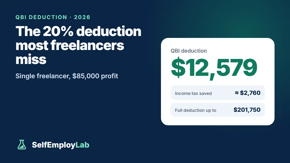 QBI deduction example for 2026: a single freelancer with $85,000 of profit deducts $12,579 and saves about $2,760 of income tax.