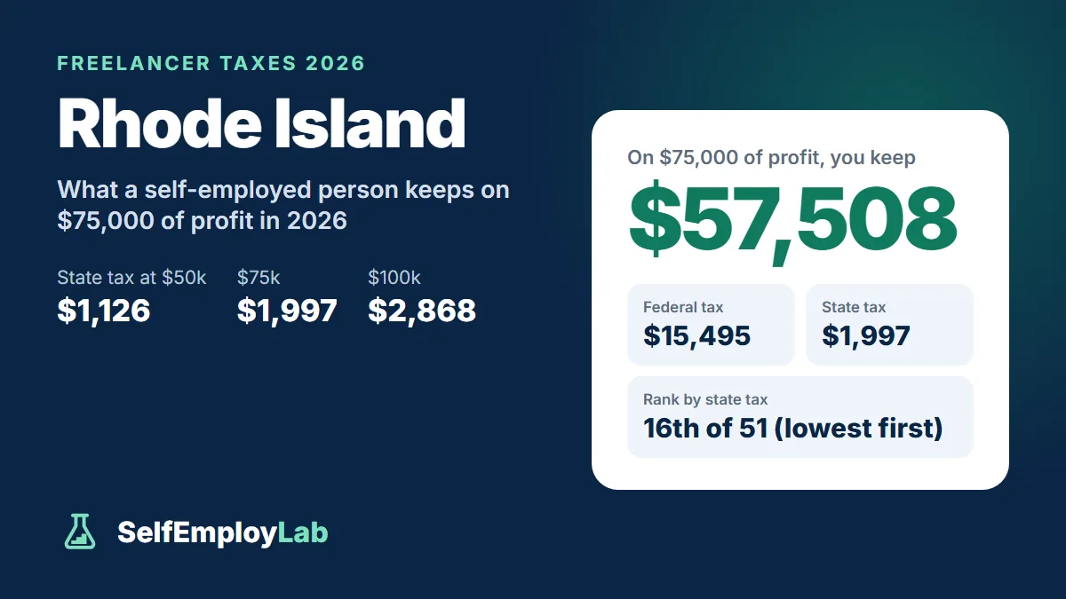 Rhode Island freelancer taxes 2026: on $75,000 of profit a single freelancer keeps $57,508 after $15,495 federal tax and $1,997 Rhode Island income tax; 16th lowest state tax of 51.