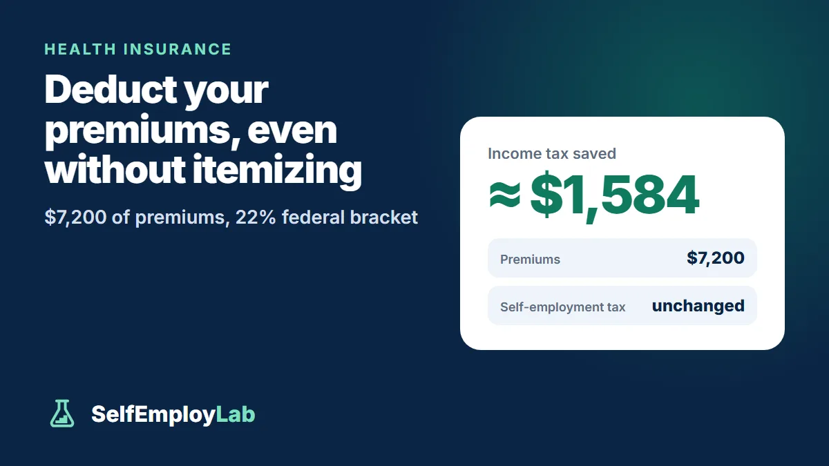 Self-employed health insurance deduction example: $7,200 of premiums in the 22% bracket saves about $1,584 of federal income tax.