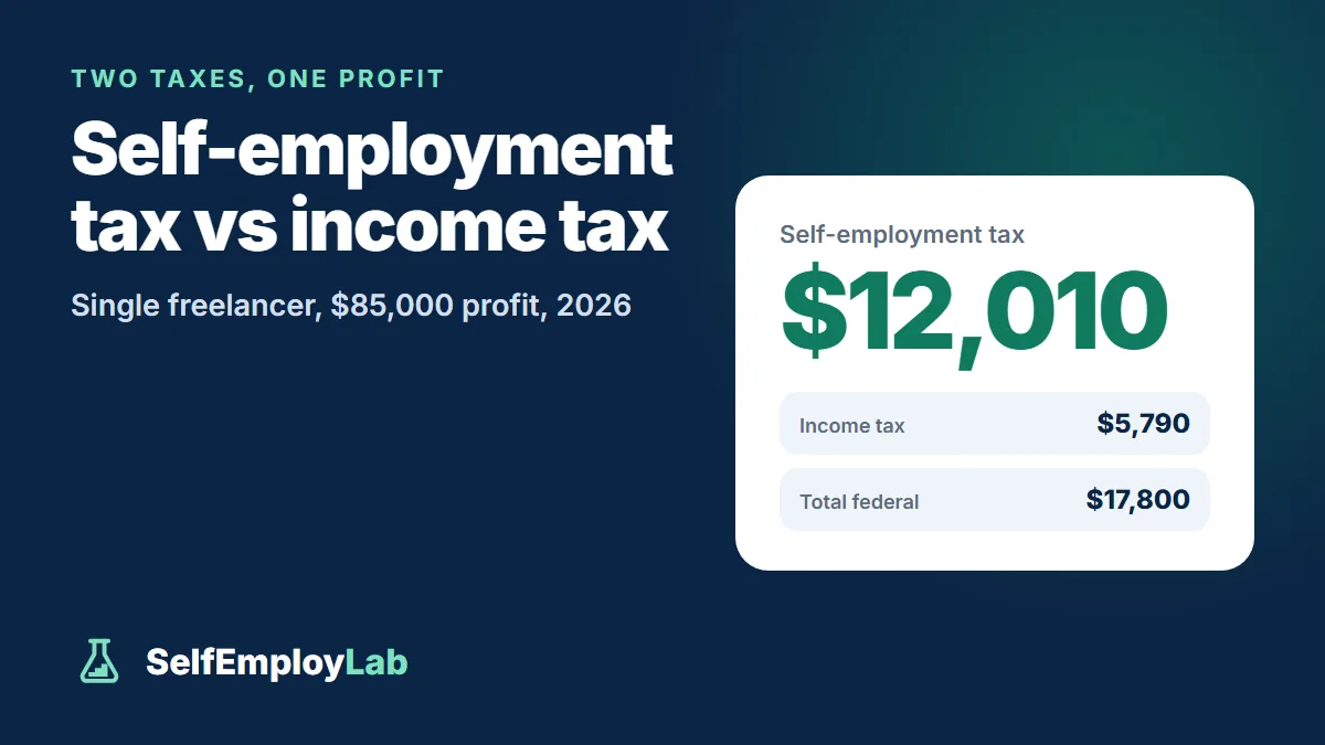 Self-employment tax vs income tax in 2026: on $85,000 of profit a single freelancer owes $12,010 of self-employment tax and $5,790 of income tax.