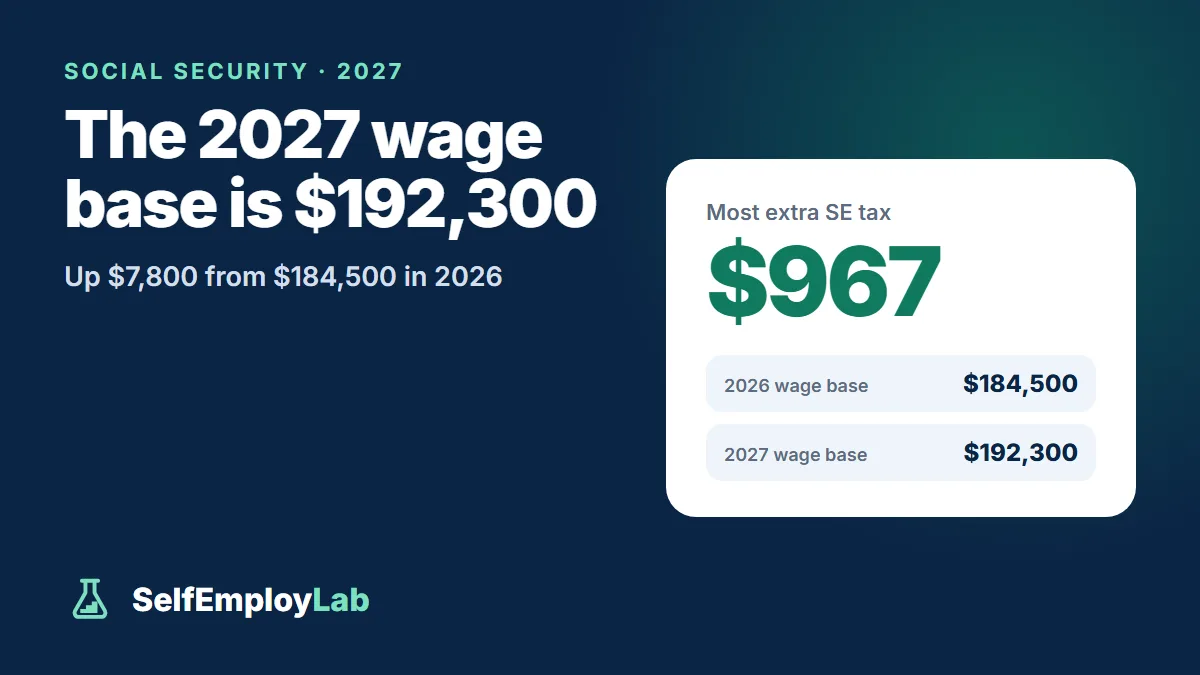 Social Security wage base 2027: $192,300, up $7,800 from $184,500; freelancers above the cap pay up to $967 more self-employment tax.