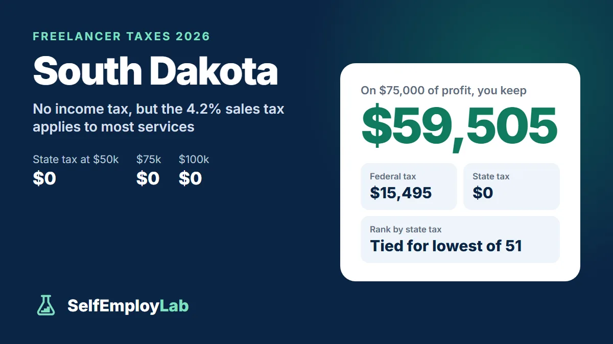 South Dakota freelancer taxes 2026: on $75,000 of profit a single freelancer keeps $59,505 after $15,495 federal tax and $0 South Dakota income tax; tied for the lowest state tax of 51.